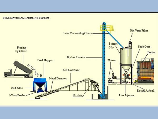 Coal Handling System Main View